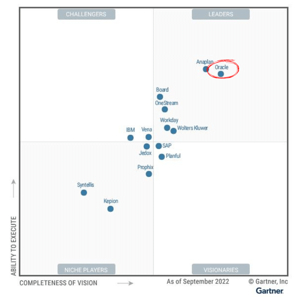 Oracle Named a Leader in the 2022 Gartner® Magic Quadrant™ for Financial Planning Software